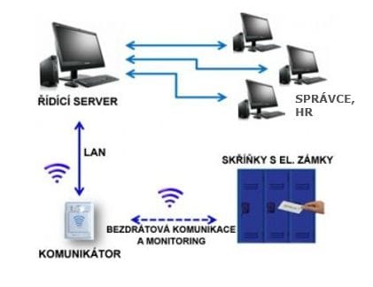 Hybridní elektronické šatní systémy